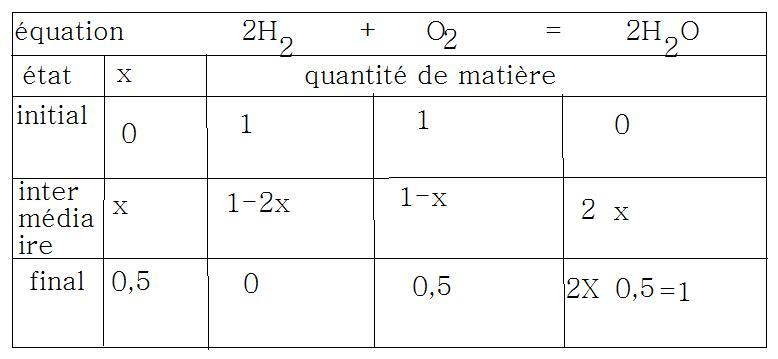  la recherche de la composition  l\'tat final