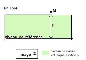 Corrections gravimtriques  l\'air libre