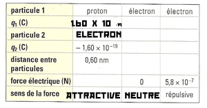 Force lectrique entre particules lmentaires