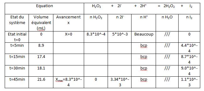 tableau d\'avancement dans le cas d\'un dosage