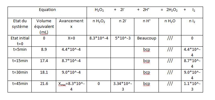 tableau d\'avancement dans le cas d\'un dosage