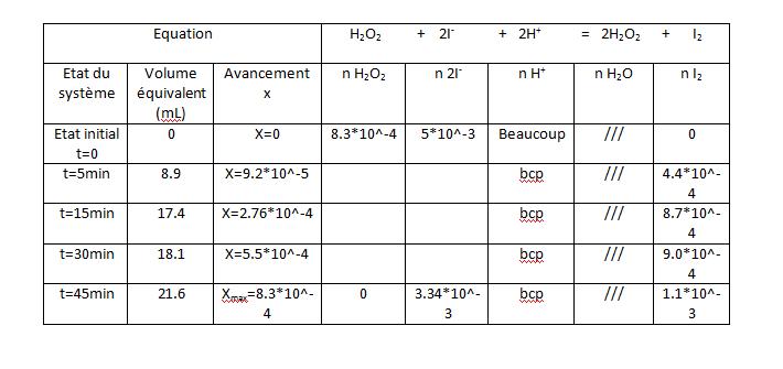 tableau d\'avancement dans le cas d\'un dosage