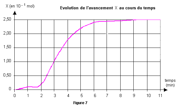 Oxydation de l\'acide oxalique par le permanganate.