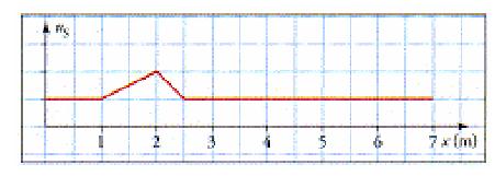 Exploiter un graphique