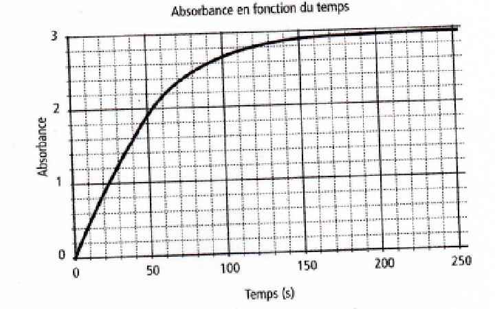 Vitesse instantane de formation de diiode