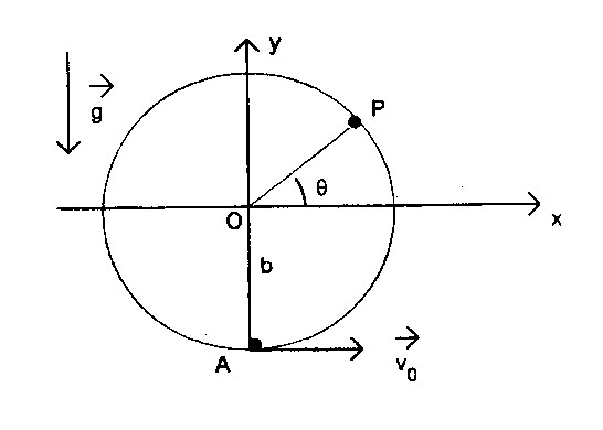 mouvement dans un guide circulaire