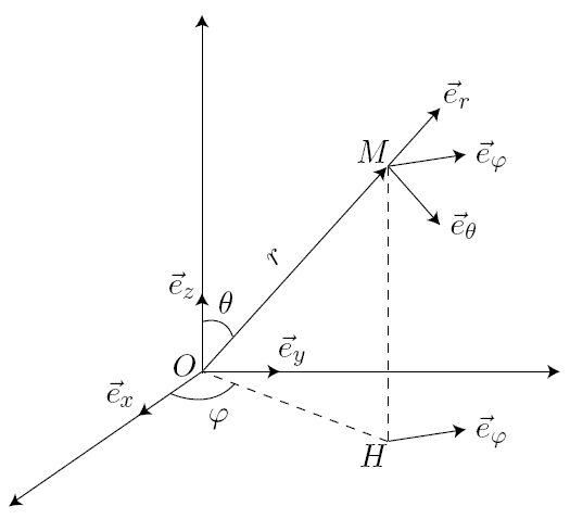 Rperage sphrique et vecteur acclration.