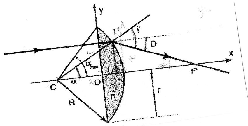 aberration geometrique d\'une lentille