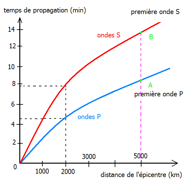 Localisation d\'un tremblement de terre  la surface de la p