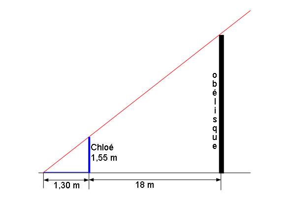 physique de 2nd exercices . a l\'ombre d\'un obelisque .