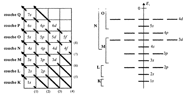 Problme classification priodique