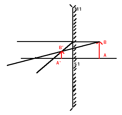 Miroir concave + convexe