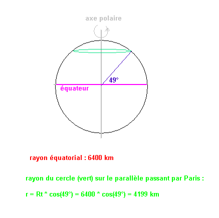 Vitesse de rotation de la Terre et latitude.