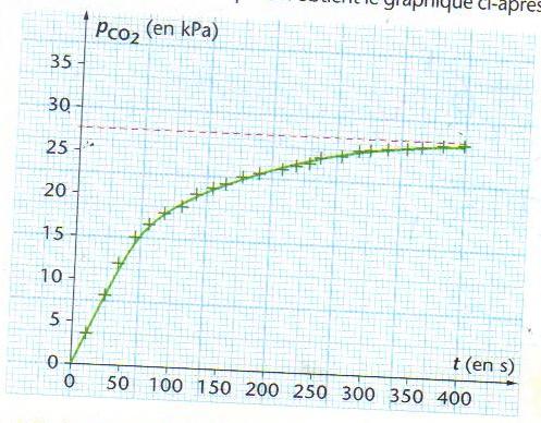 Caculer  quantit de Co2 a partir de pression, T et volume