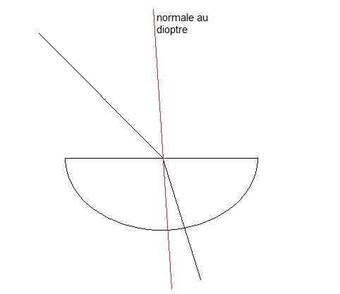etude de la refraction