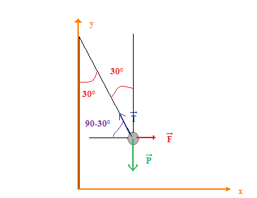 equilibre d\'un pendule
