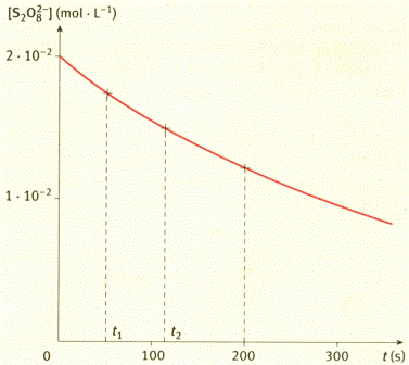 etude d\'un facteur cintique
