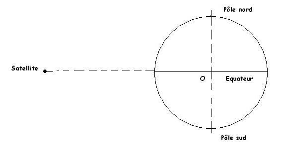 Etude de mouvements