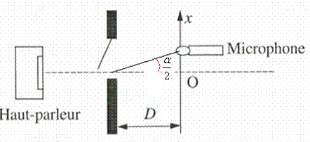 diffraction par une porte