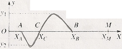 Onde  une dimension le long d\'une corde