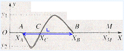 Onde  une dimension le long d\'une corde