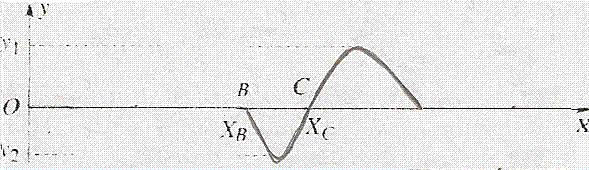 Onde  une dimension le long d\'une corde