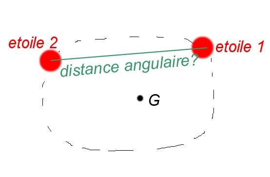 distance angulaire