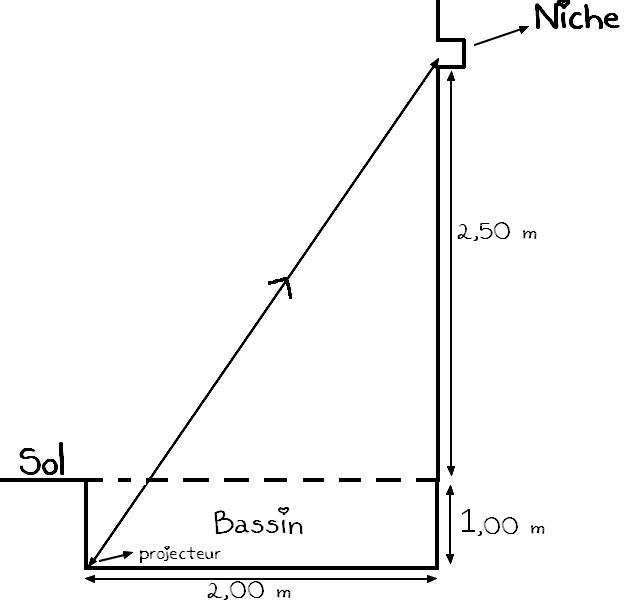 Angles d\'incidence i