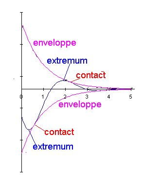 oscillateur harmonique amorti: remarque de mon cours incomp