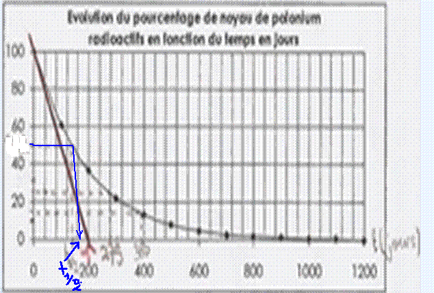 Dm sur la radioactivit