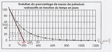 Dm sur la radioactivit