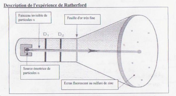 Exprience de Rutherford 