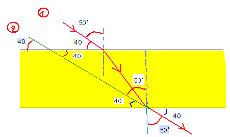 rflexion-refraction de la lumire 