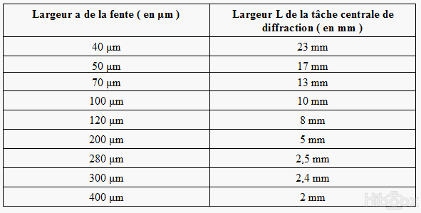 Dm de mesure