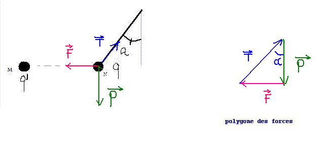 interaction electrique