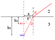 dioptre plan