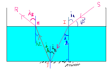 Rflexion de la lumire