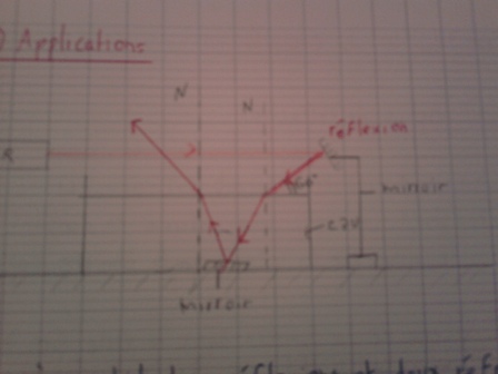 Rflexion de la lumire