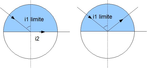 Rfraction limite