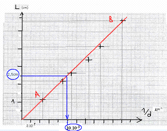 Petit probleme exercice refraction