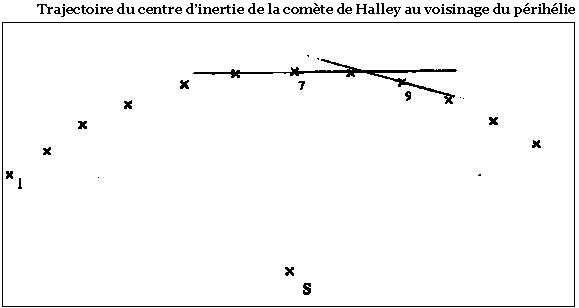 La Comte de Halley   [bas sur la 2e loi de newton]