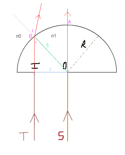 rfraction, demi-cylindre
