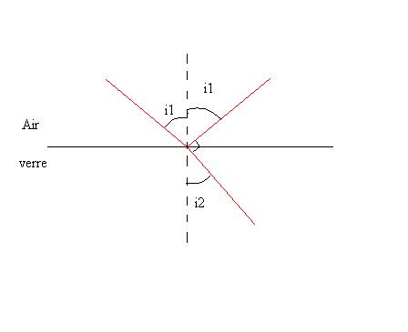 exercice rfraction niveau seconde