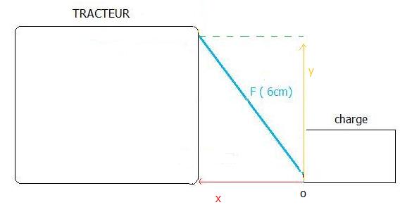 force pour dplacer 