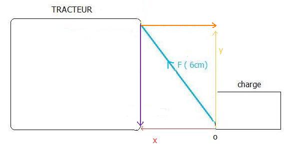 force pour dplacer 