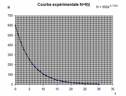 Courbe obtenue par la mthode d\'Euler et courbe exprimentale