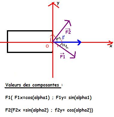 Calculer les composantes d\'une, force.. Je sais pas faire!