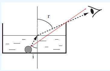 refraction