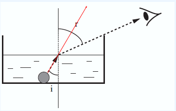 refraction