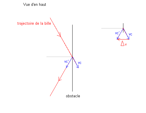 Rebond d\'une bille